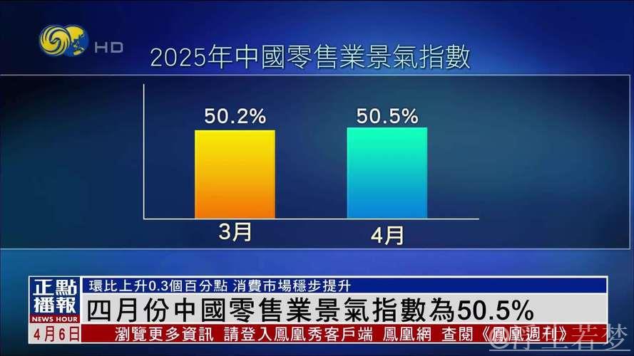 零售业四月景气指数达50.5% 零售业四月景气指数达50.5%